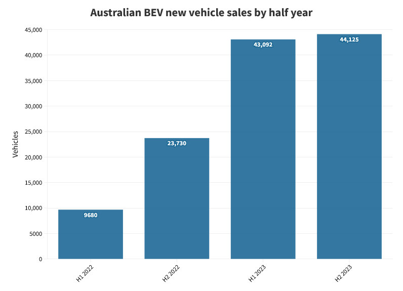 Aus BEV sales by half year.png