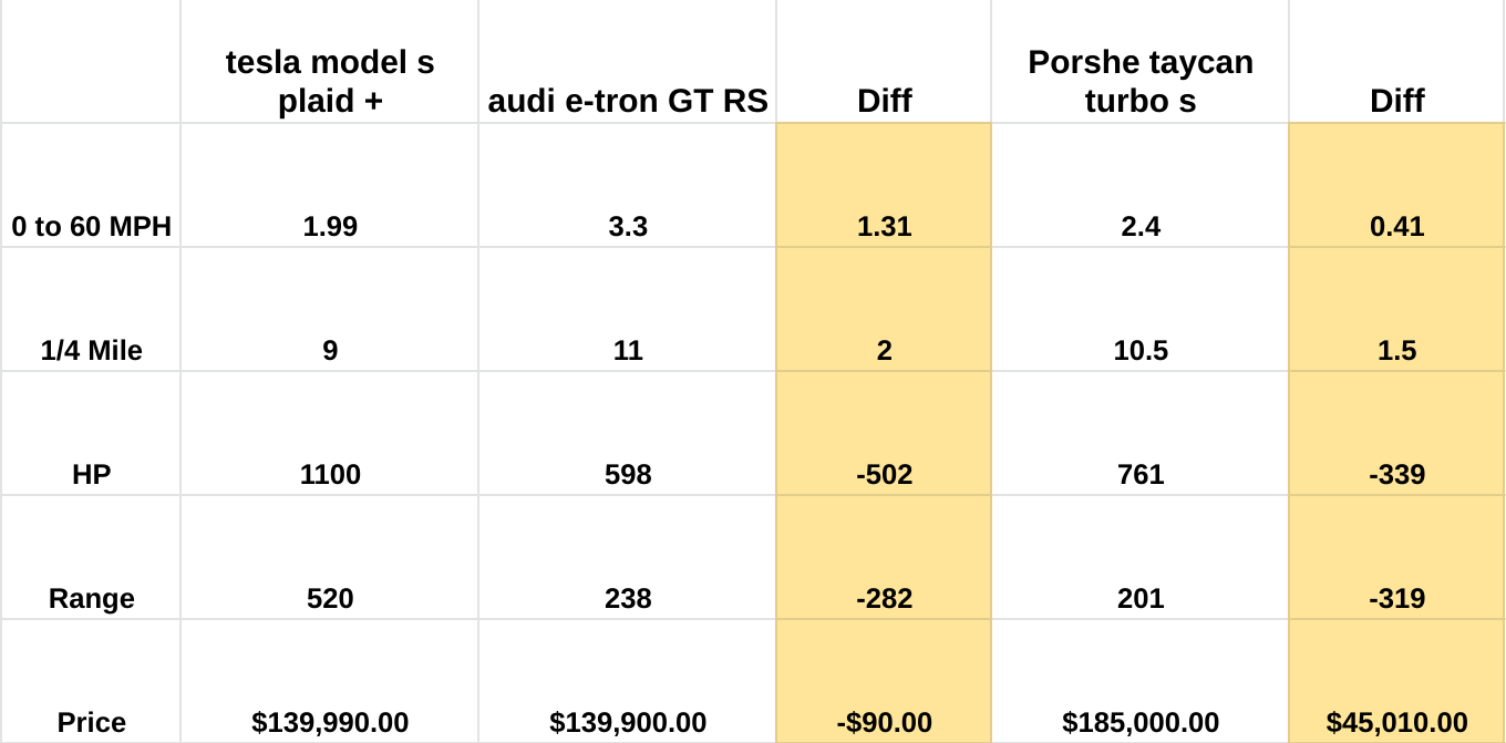 basic diff of plaid+ to audi and porsche.png