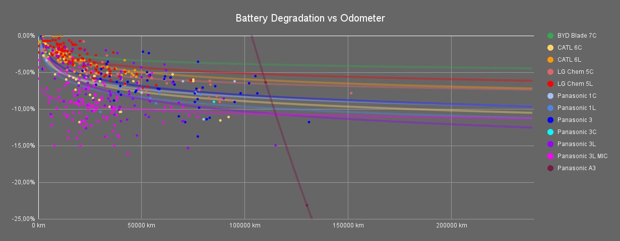 Battery Degradation vs Odometer.png