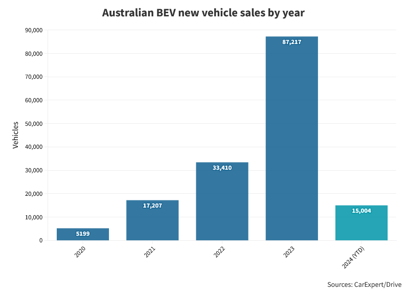 BEV sales per year 2020s.png