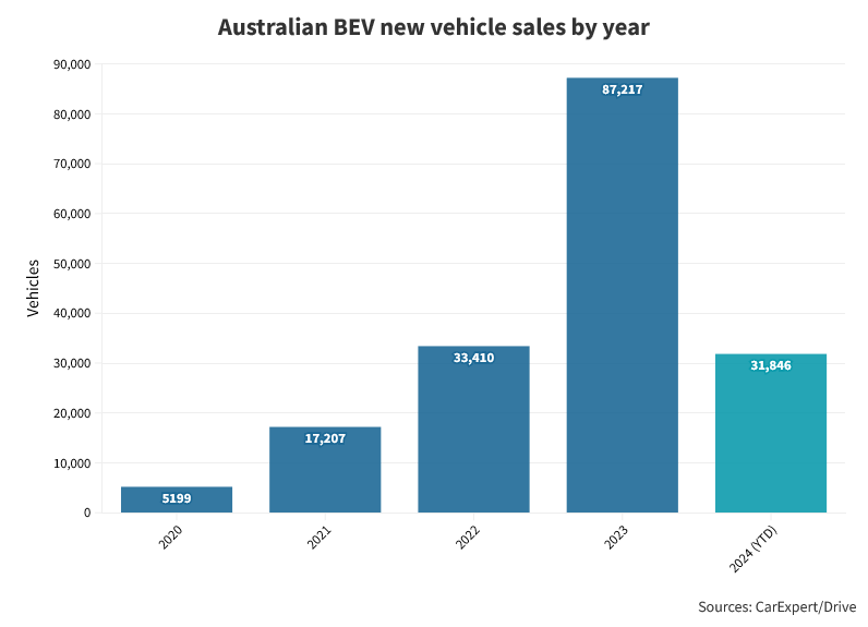 BEV sales per year 2020s.png