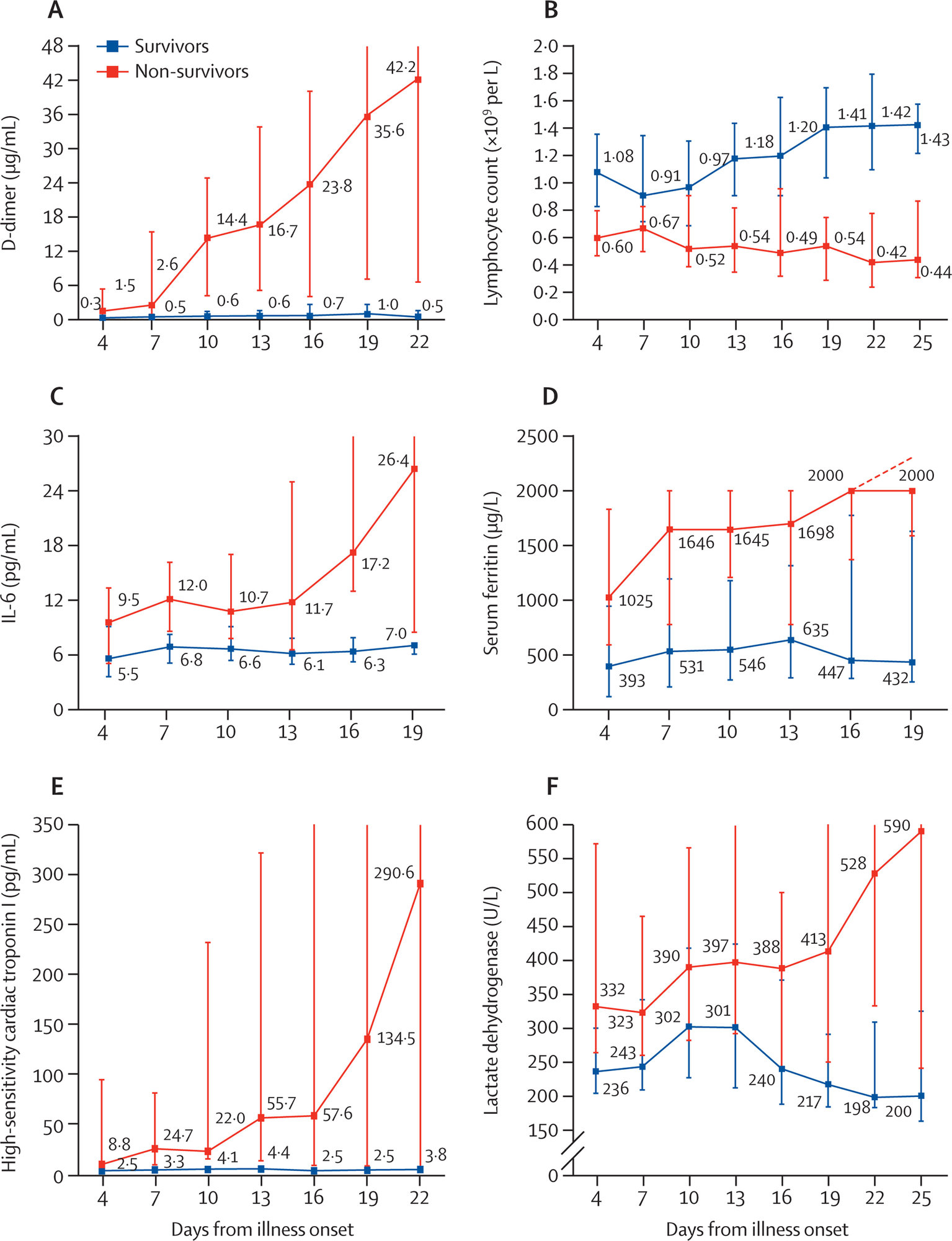 biomarkers predicting mortality in COVID19.jpg