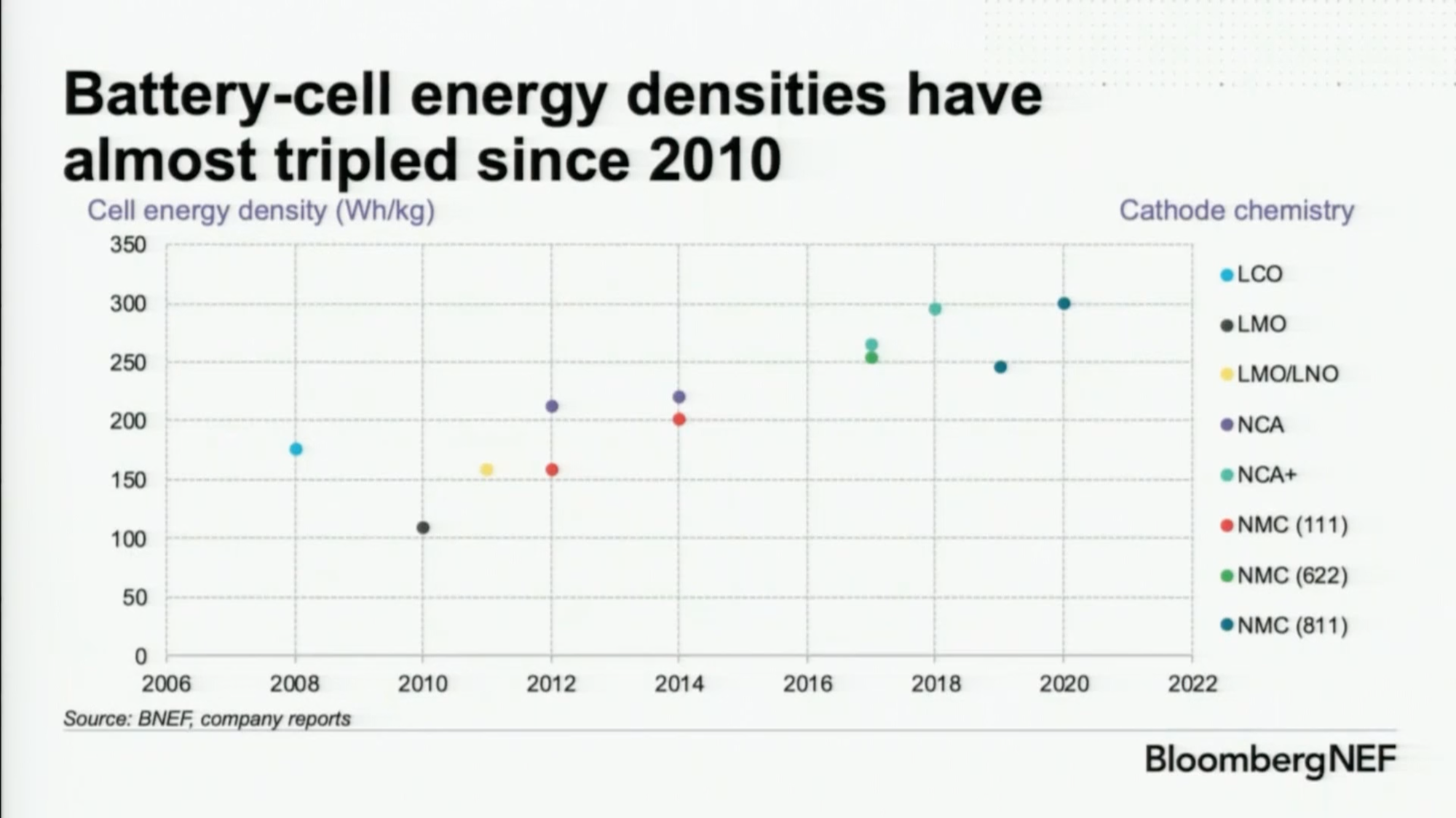 bloomberg-nef-battery-lithium-ion-cell-energy-density-chart-graph-BNEF.png