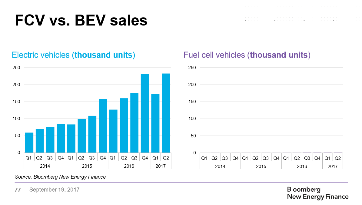 BNEF - FCV vs BEV sales.png