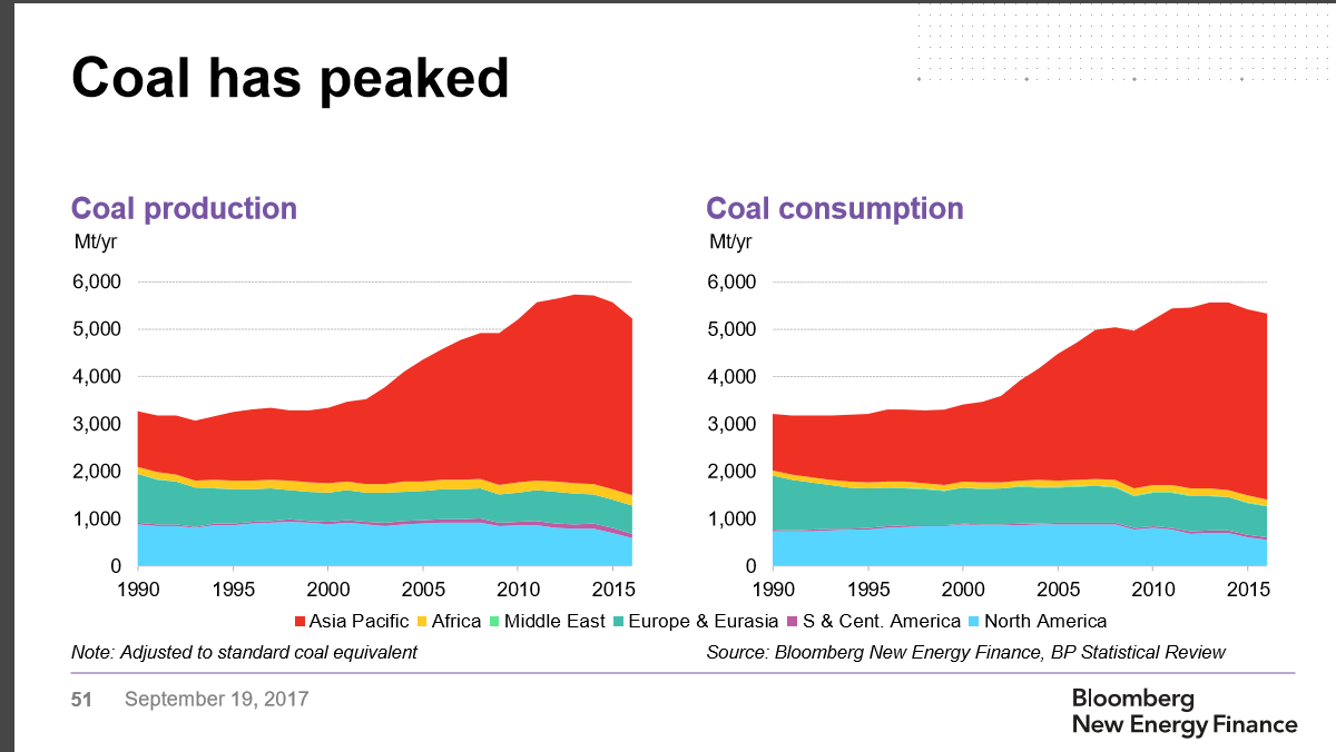 BNEF - Peaked Coal.png