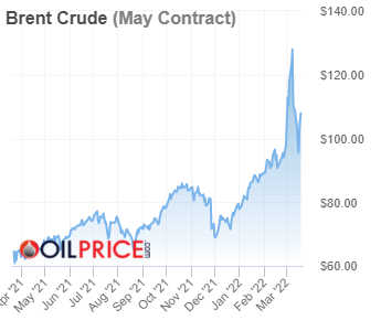 brent_crude-2022-03-19.png