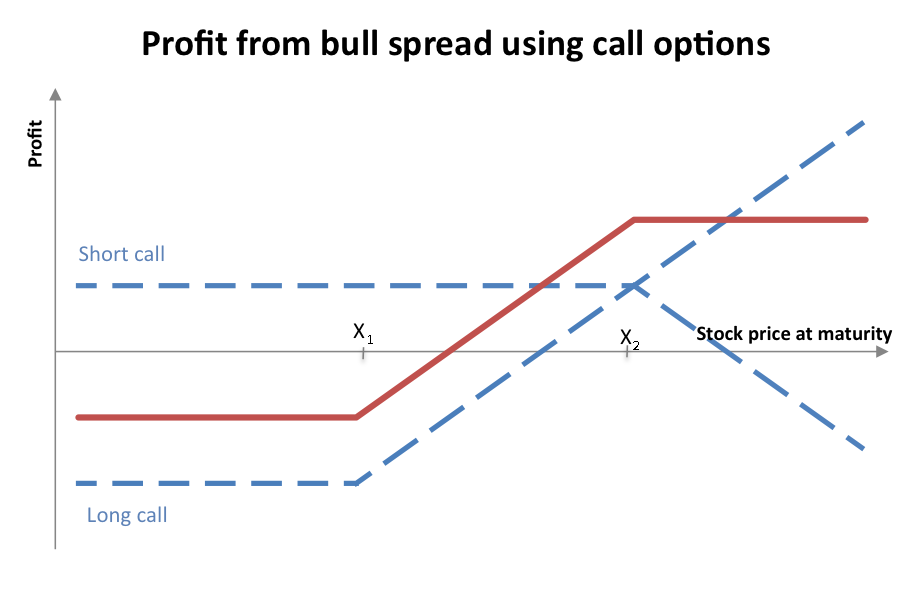 Bull_spread_using_calls.png