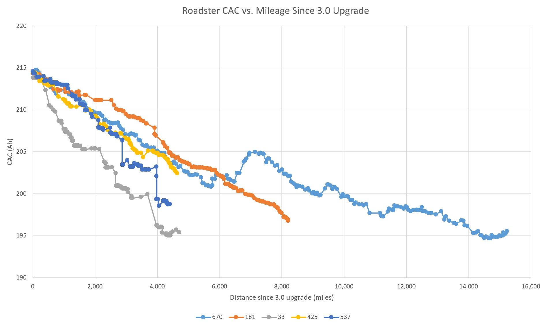 CAC vs. Mileage 5 cars.jpg
