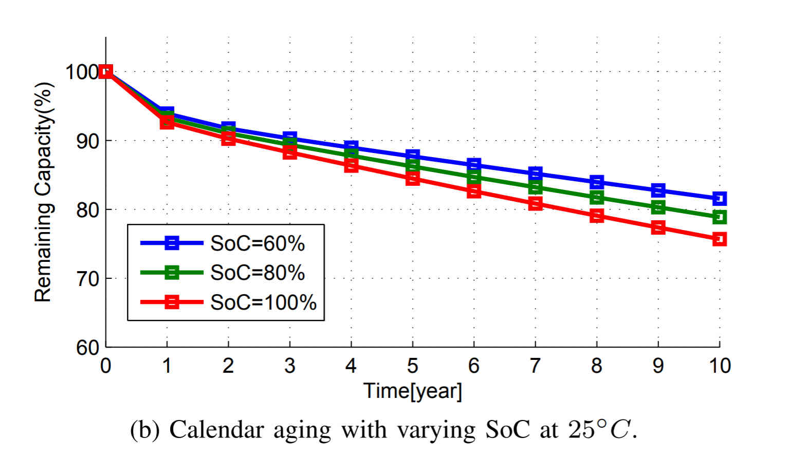 Calendar aging with varying SOC at 25 Celcius.jpg
