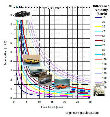 car-acceleration-diagram-known-cars.png