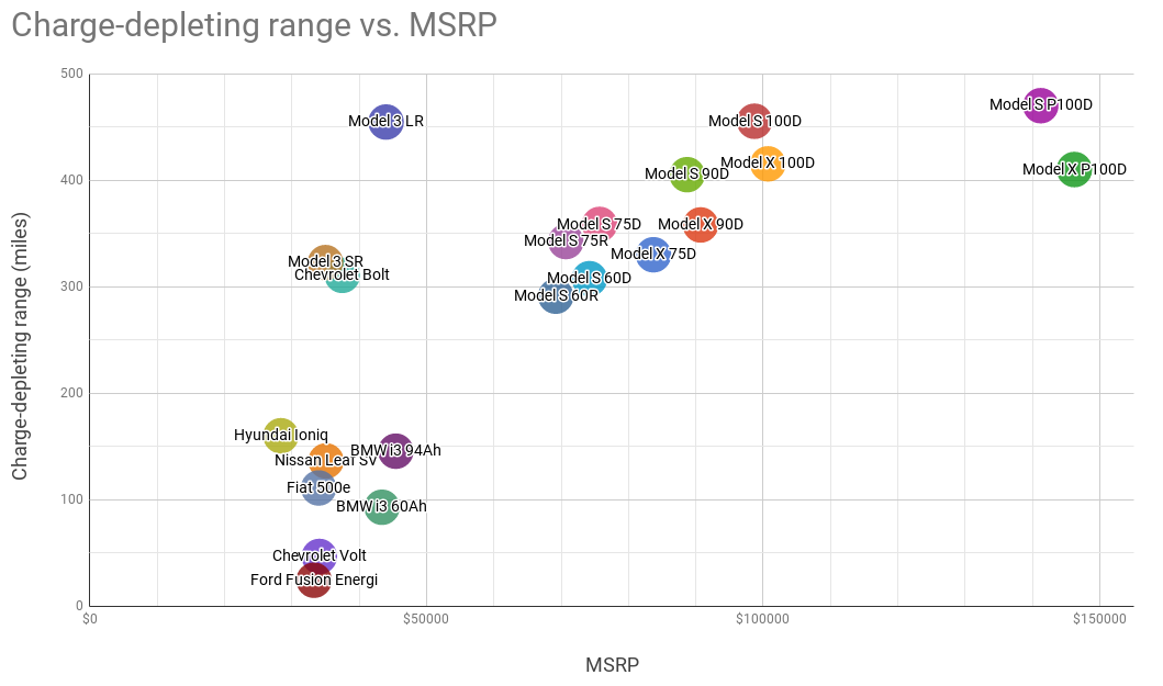 Charge-depleting range vs. MSRP.png