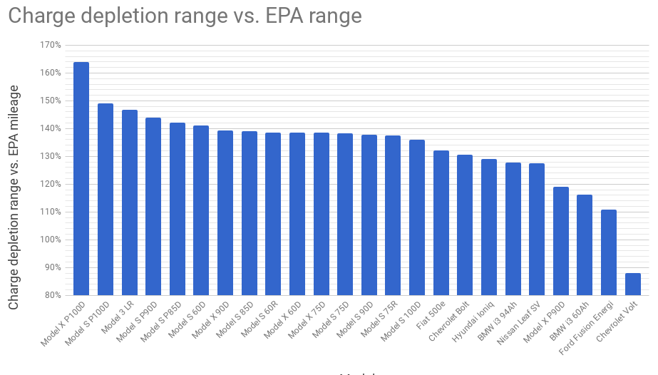 Charge depletion range vs. EPA range.png