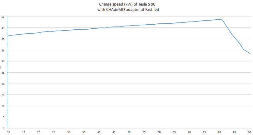 Charge speed Tesla S 90.png