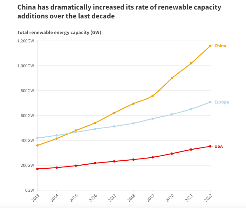 China Solar Install Graph.png