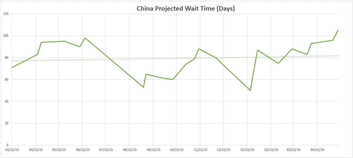 China Wait Time Trend.png