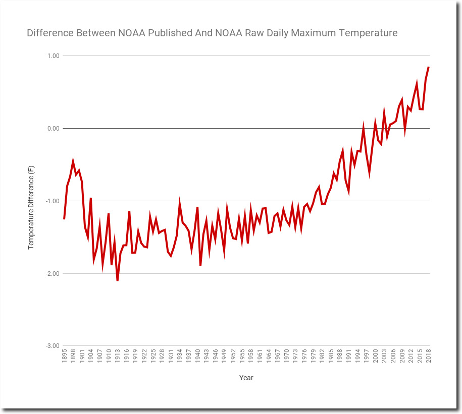 Climate DifferenceBetweenNOAAPublishedAndNOAARawDailyMaximumTemperature_shadow.jpg