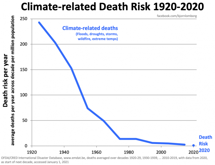 climate-related-deaths-1920-2020-696x534.png