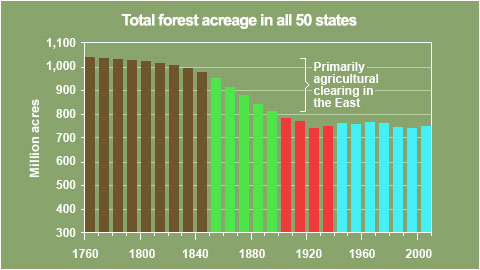 climate USA timberland acreage graph.jpeg