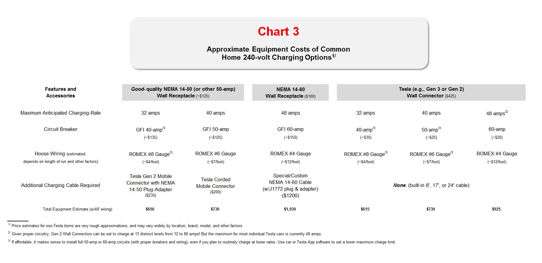 Approximate Equipment Cost of Common Home 240v Charging Options