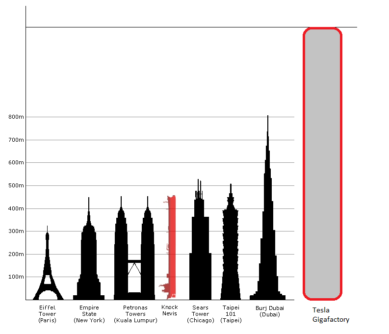 Году по сравнению с 2006. 10 Метров в высоту. 10 Метров по сравнению с человеком в высоту. Десять метров в сравнении с человеком. 40 Метров в высоту по сравнению с человеком.