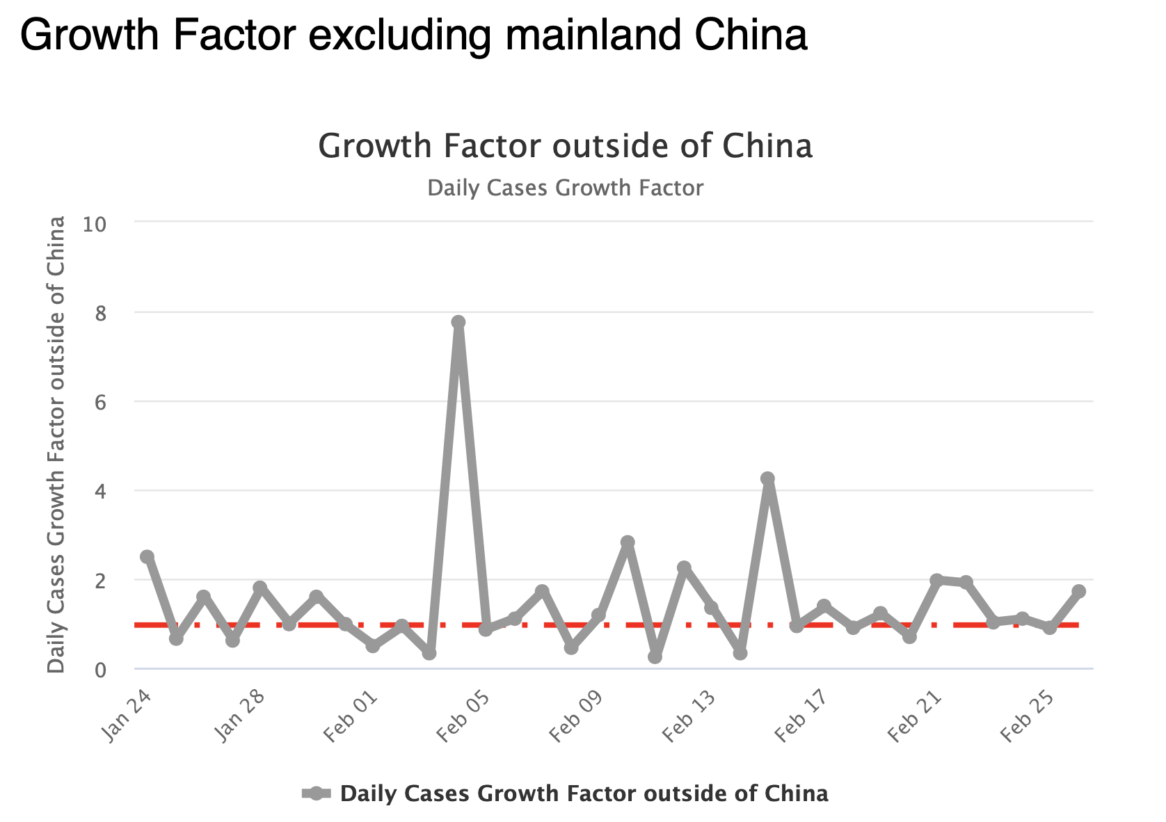 Corona Growth rate outsie China.png