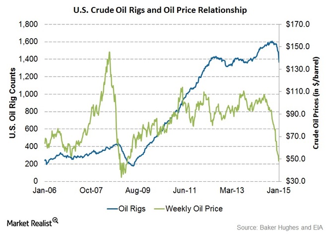 Crude-oil-rigs-and-price.jpg