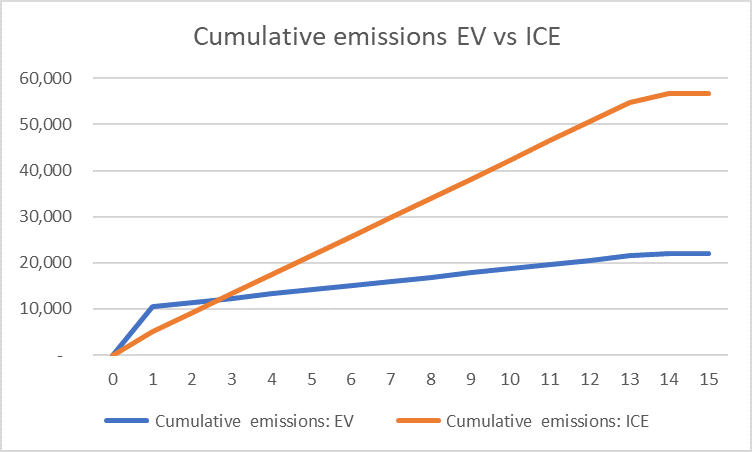 Cumulative emissions EV vs ICE graph.png