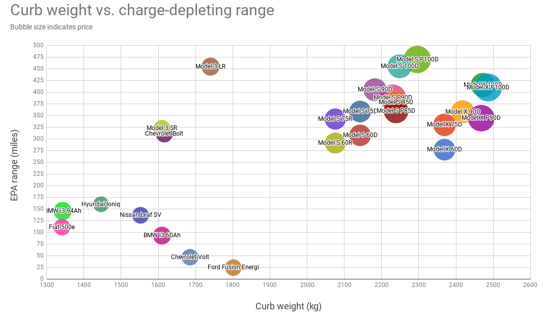 Curb weight vs. charge-depleting range.png