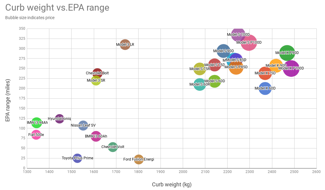 Curb weight vs. EPA range.png