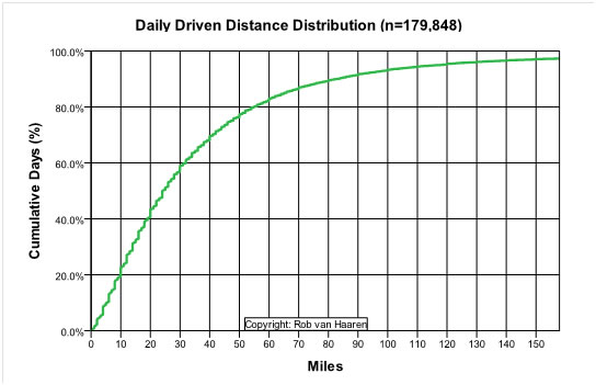 daily%20distance%20car%20distribution_cumulative.jpg