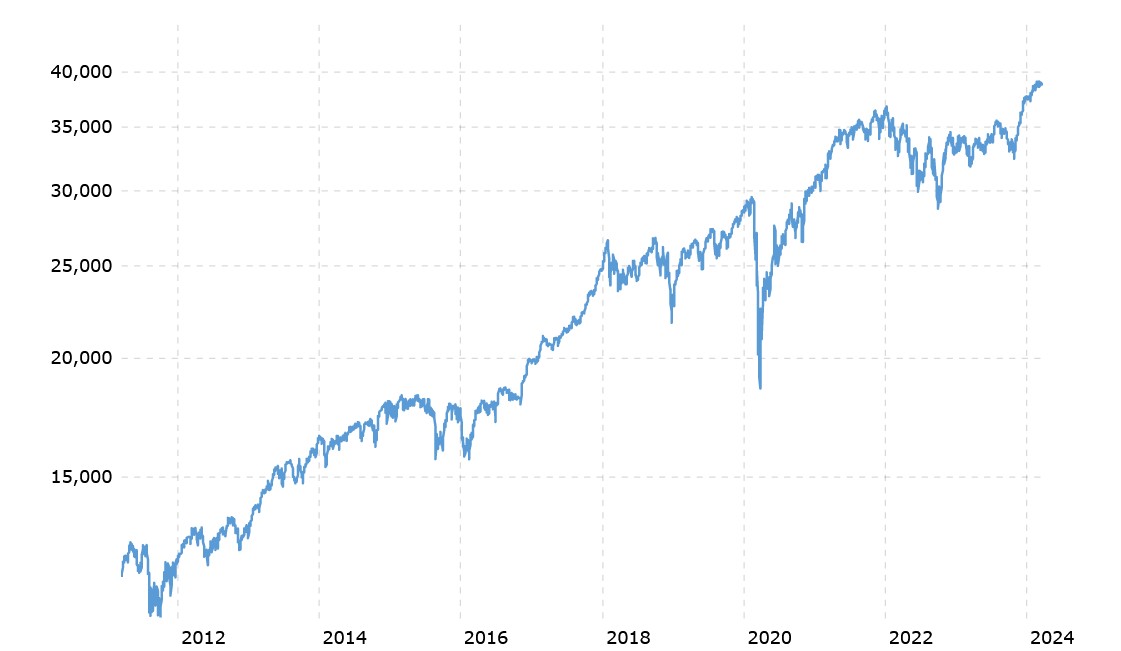 Dow Jones Average 2010-2014.jpg