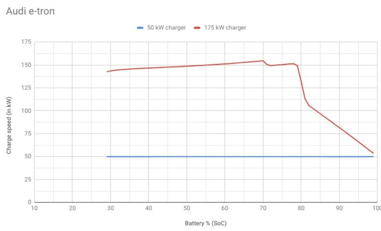 E-Tron preprod charge graph FastNed 175.jpg