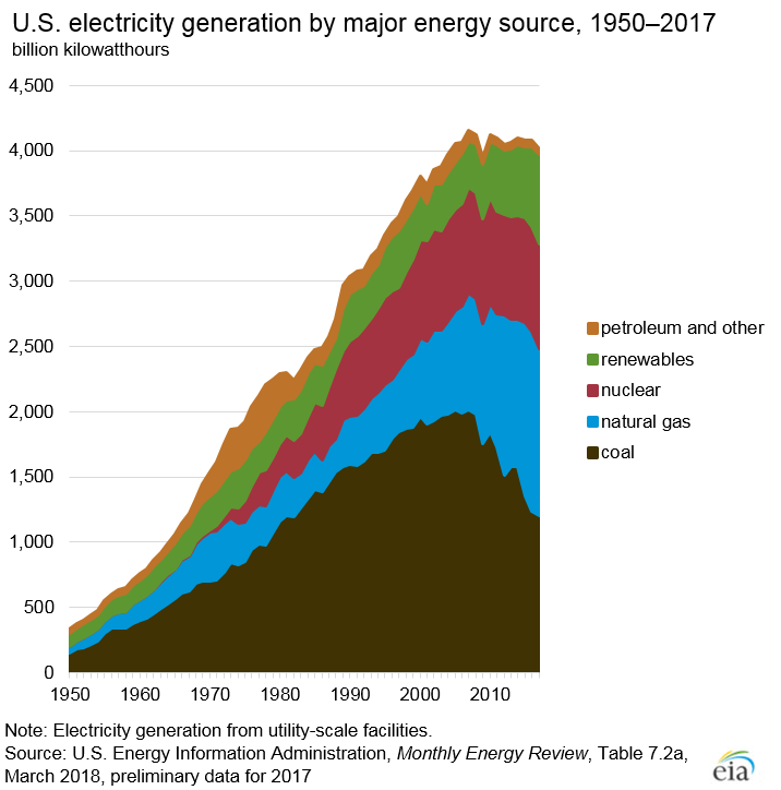 electricity-generation-by-major-energy-source.png