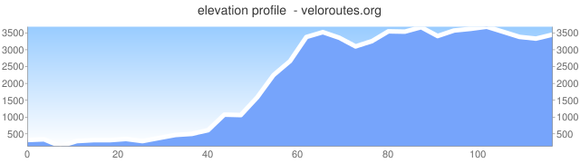 elevation_graph.png