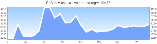 elevation_graph_120473.png