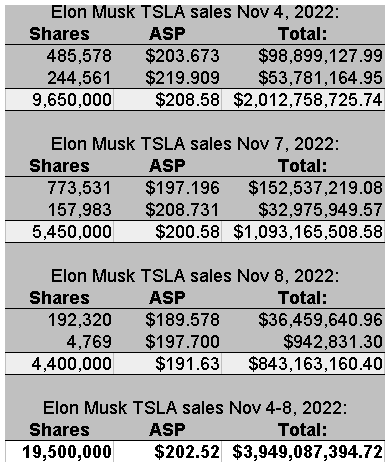 Elon share sales.Nov4-8, 2022.png