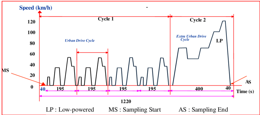 Emission-test-cycle-based-on-ECE-83-04.png