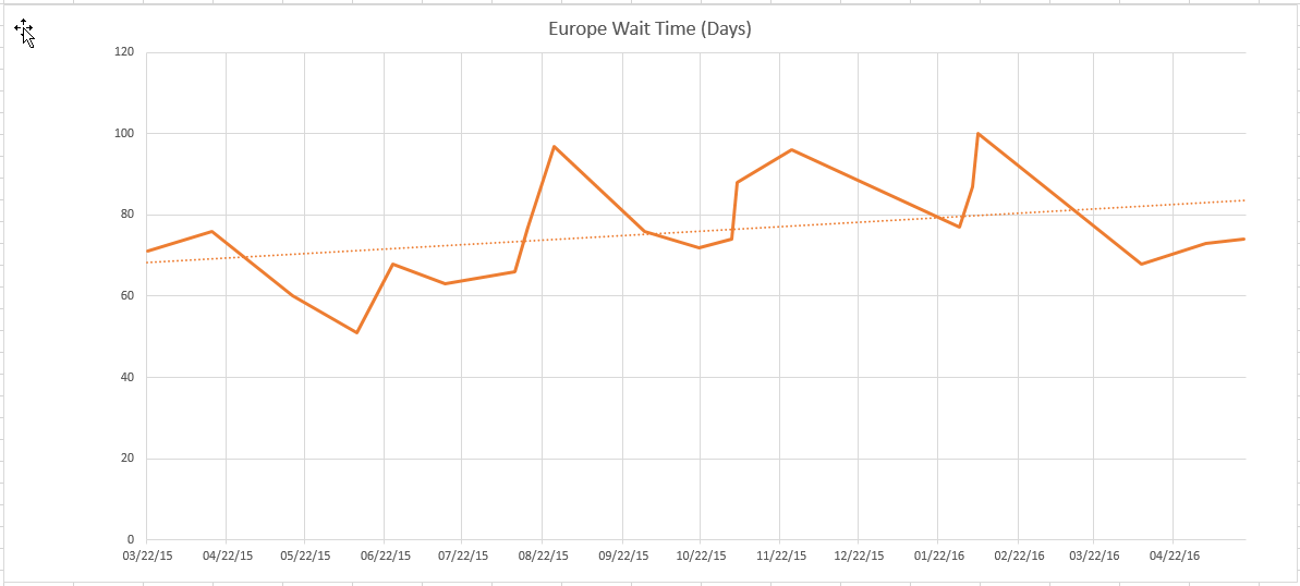 Europe Wait Time Trend.png