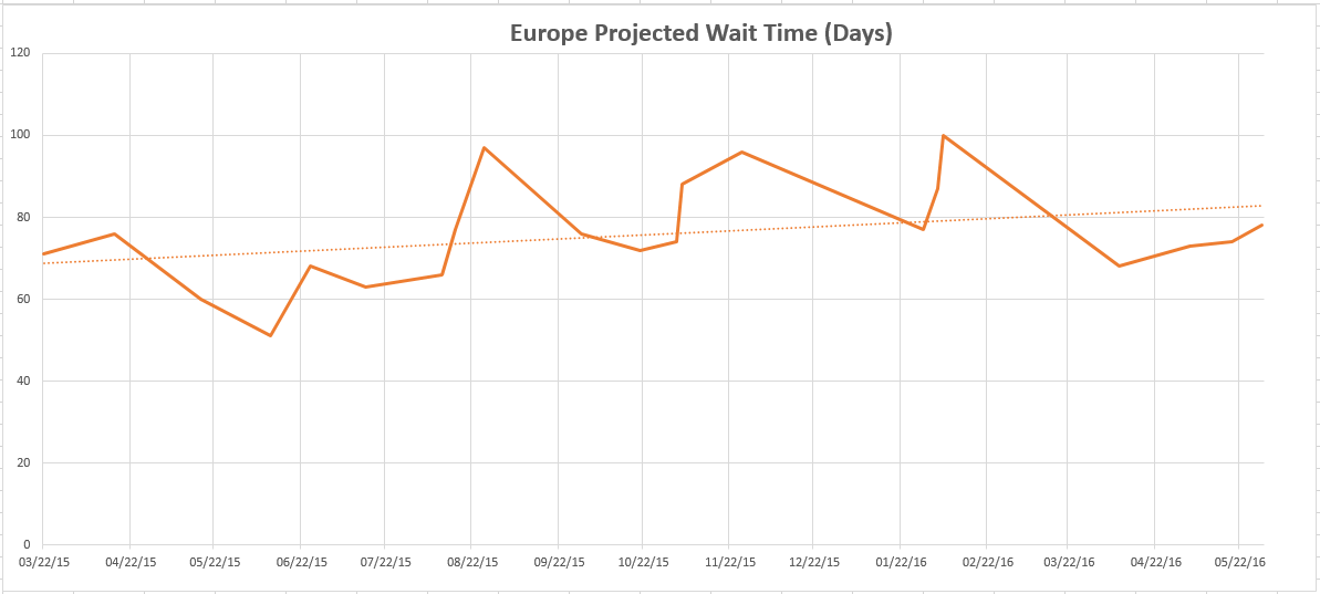 Europe Wait Time Trend.png