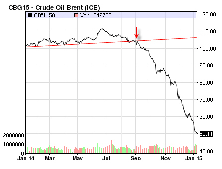Evolutie prijs Crude Oil Brent 1 jaar op 20150109.jpg