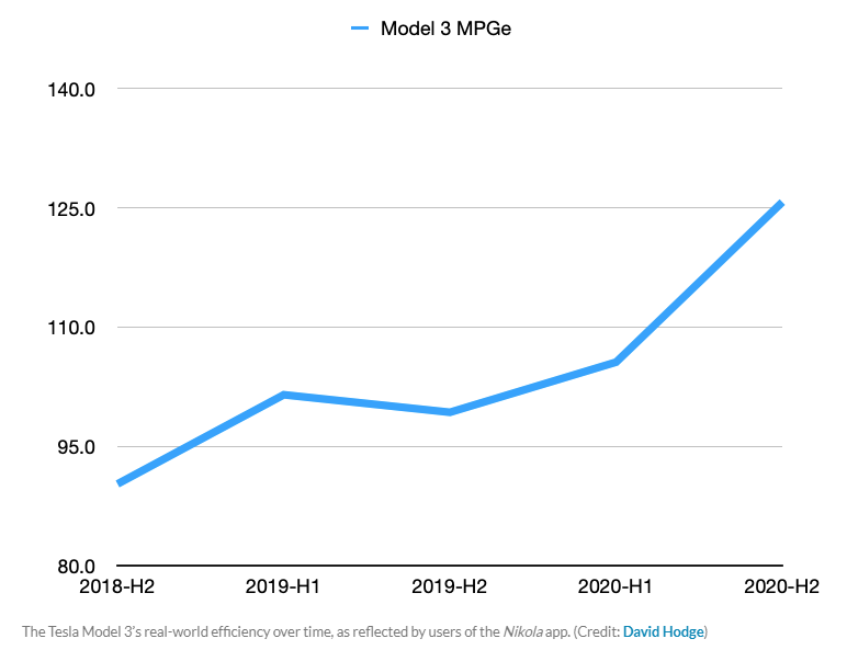 Evolution of model 3 MPGe over time.png