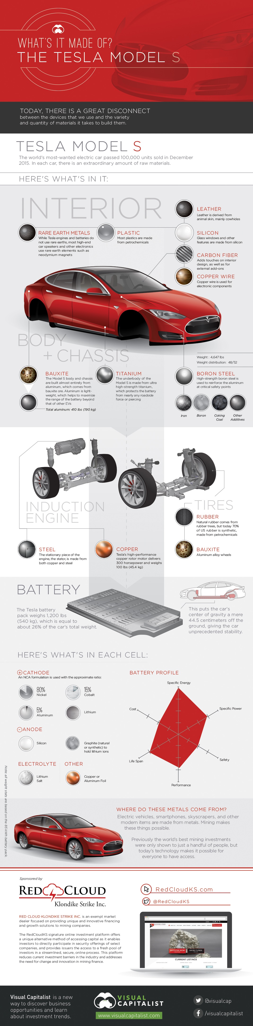 Extraordinary-Raw-Materials-In-A-Tesla-Model-S-Infographic.jpg