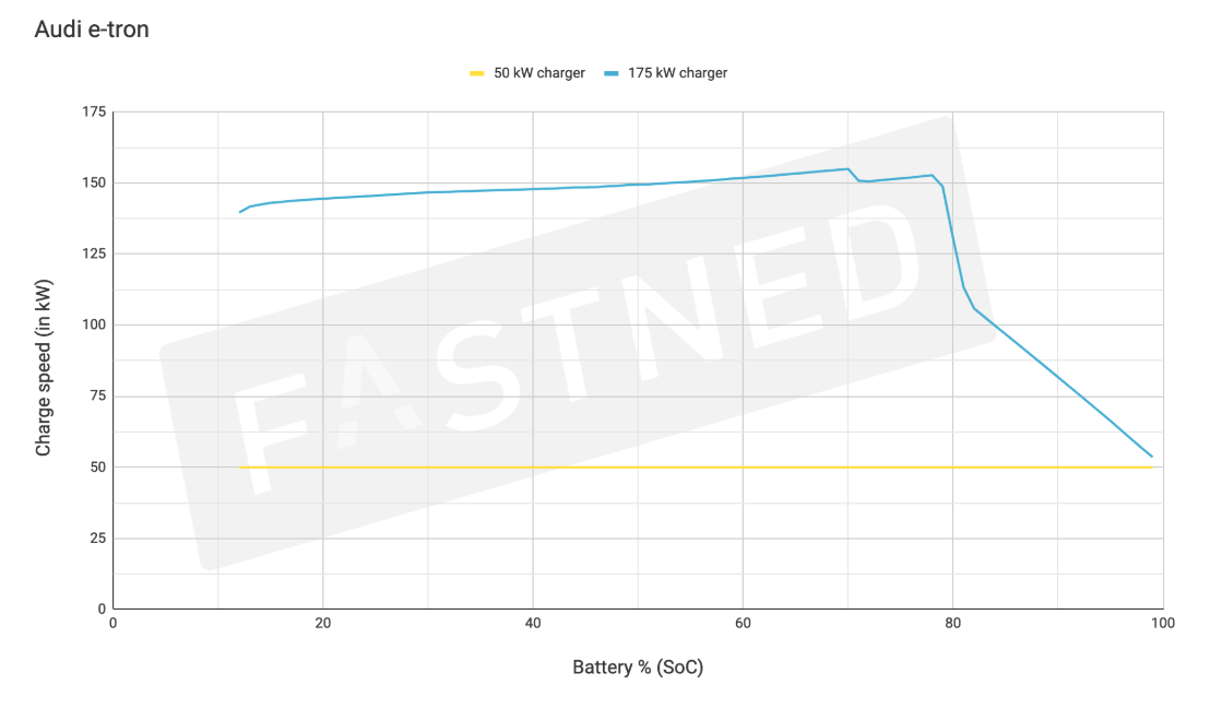 Fastned_ChargeCurve_Audi.png