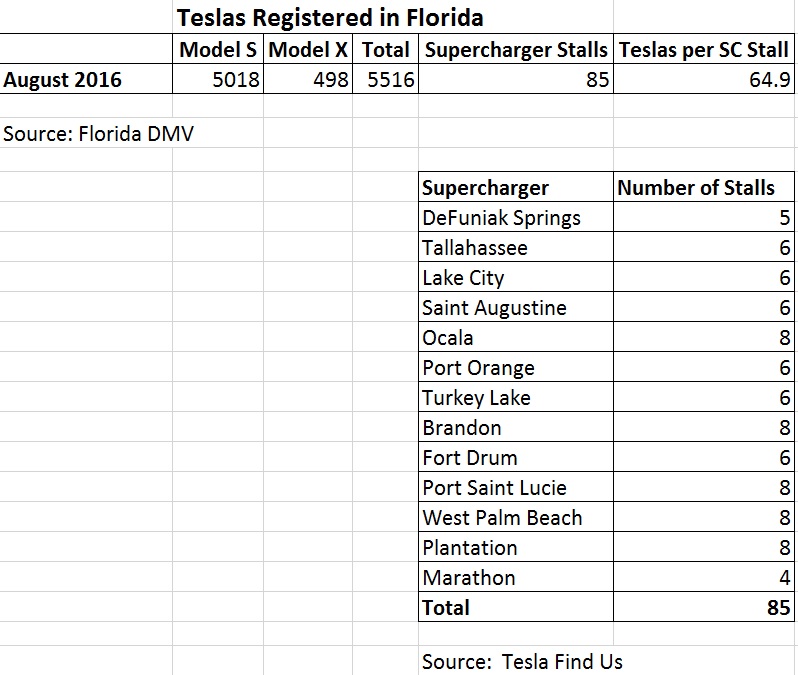 Florida Supercharger Density.jpg
