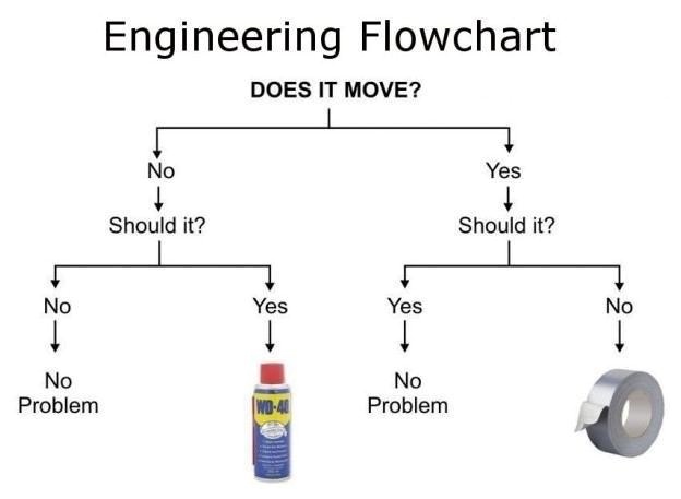 flow-chart-for-a-mans-tools-wd40-and-duct-tape1.jpg