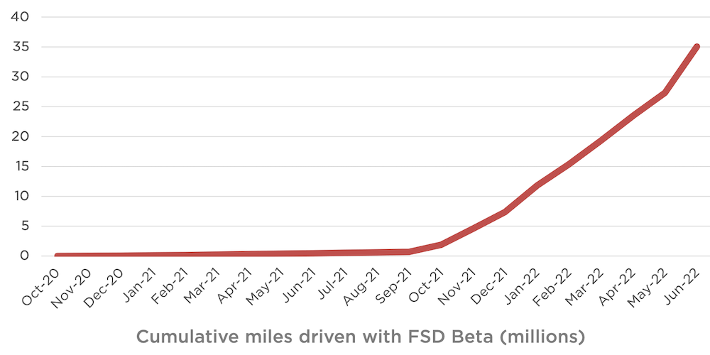 fsd beta cumulative miles.png