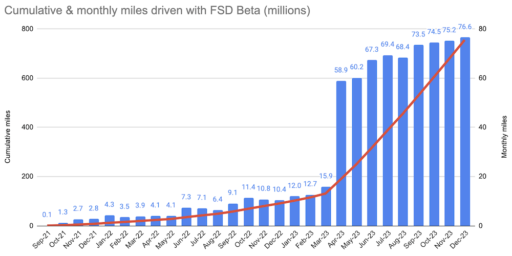 fsd beta monthly miles.png