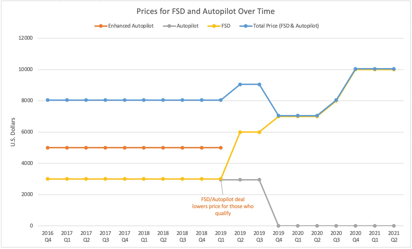 FSD Prices Over Time.jpg