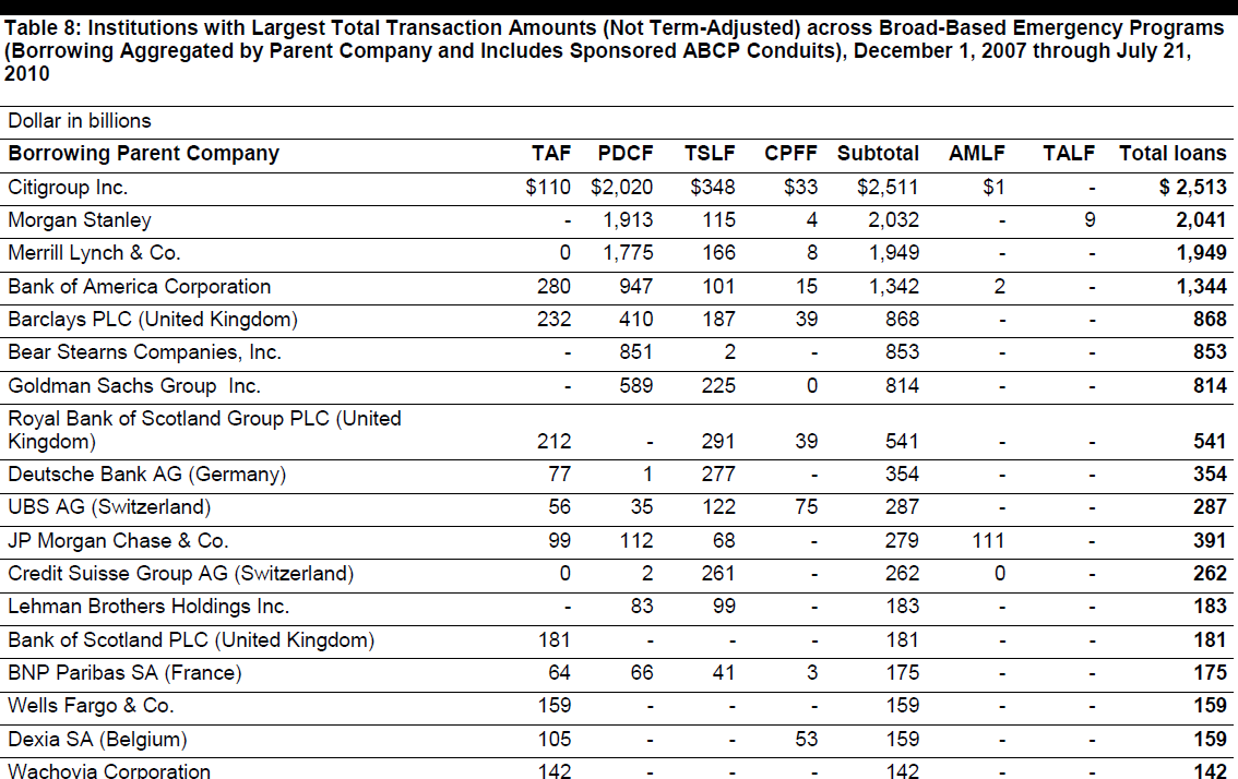 GAO 11-696.Table 8.Institutions with Largest Total Transaction Amonts.png