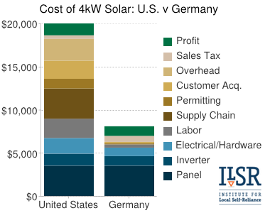 gchart-US-vs-German-solar-cost-2012.png